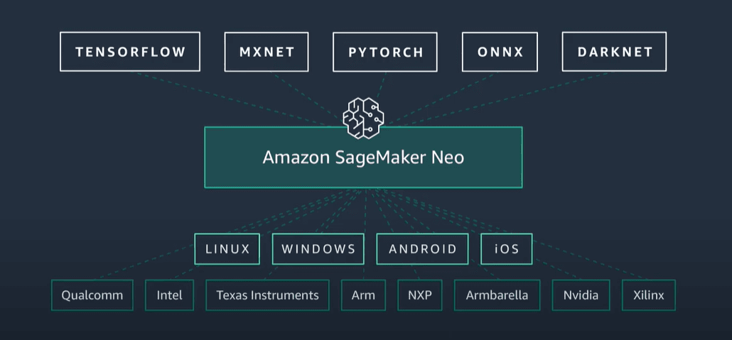 Aws 2025 neo ai